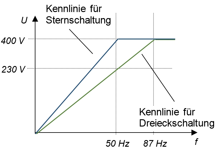 87HZ karakteristieke curve