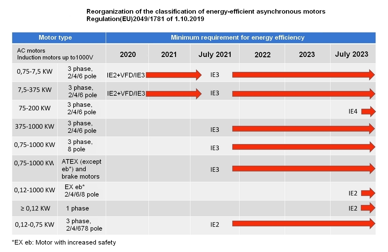 Fortführung der Energieeffizienz - Klassen von Elektromotoren